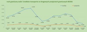 graficzne przedstawienie ruchu granicznego w okresie świąteczno - noworocznym 